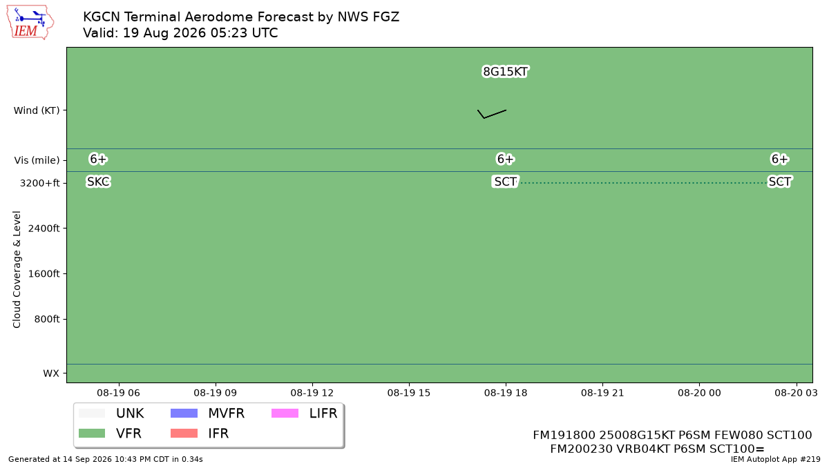 Generated chart